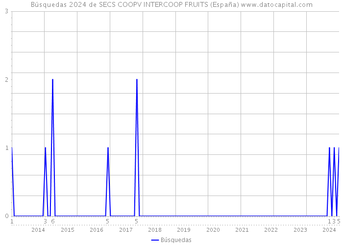 Búsquedas 2024 de SECS COOPV INTERCOOP FRUITS (España) 