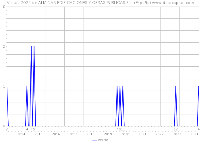 Visitas 2024 de ALMINAR EDIFICACIONES Y OBRAS PUBLICAS S.L. (España) 