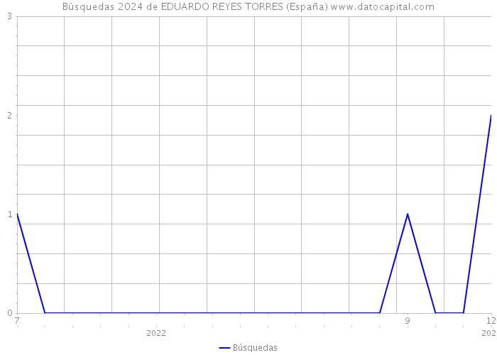 Búsquedas 2024 de EDUARDO REYES TORRES (España) 
