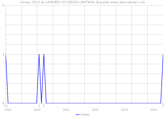 Visitas 2024 de LAWYERS SOCIEDAD LIMITADA (España) 