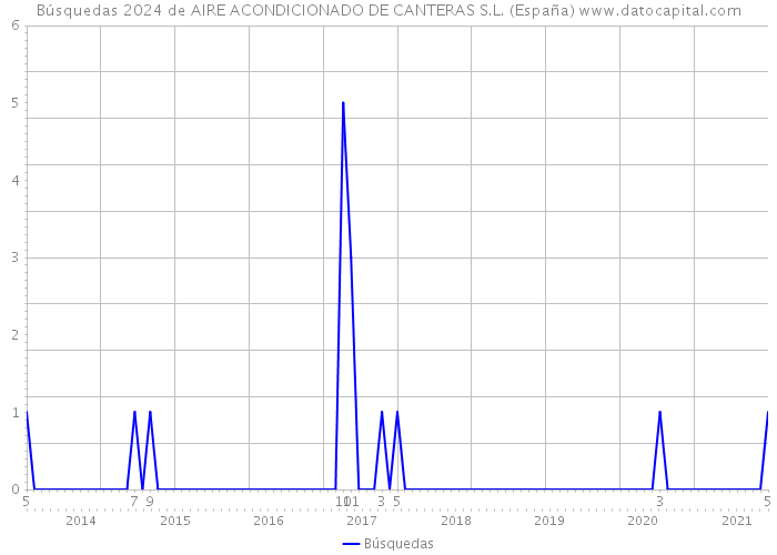 Búsquedas 2024 de AIRE ACONDICIONADO DE CANTERAS S.L. (España) 