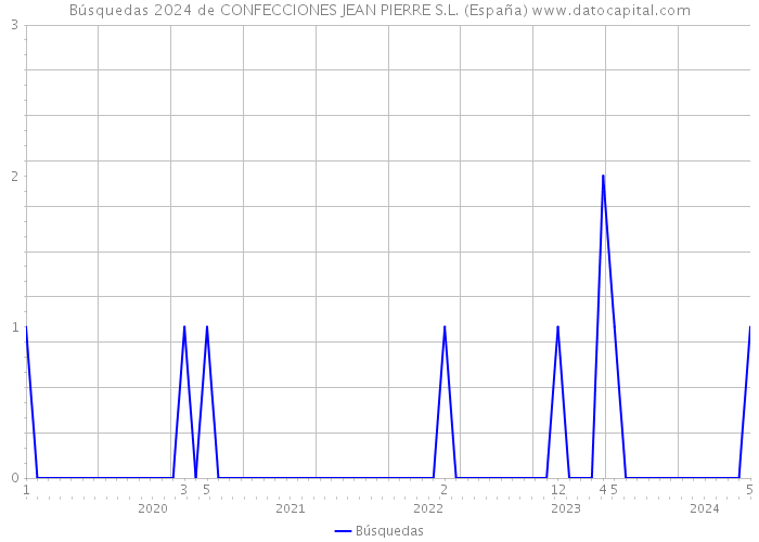 Búsquedas 2024 de CONFECCIONES JEAN PIERRE S.L. (España) 