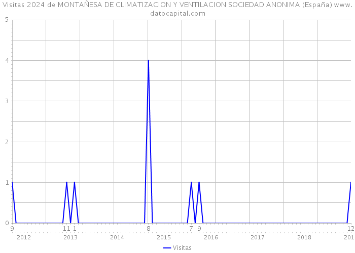 Visitas 2024 de MONTAÑESA DE CLIMATIZACION Y VENTILACION SOCIEDAD ANONIMA (España) 
