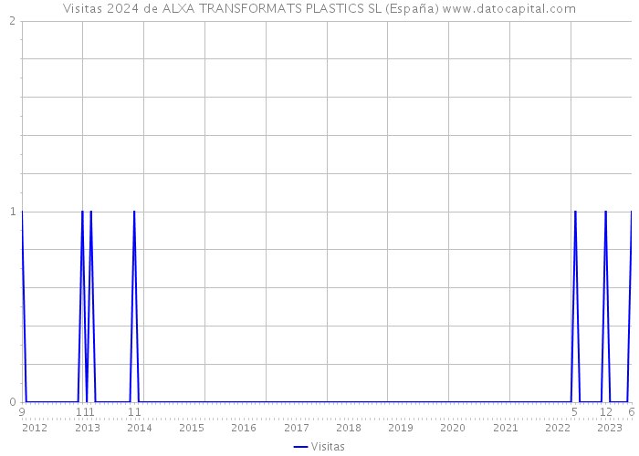Visitas 2024 de ALXA TRANSFORMATS PLASTICS SL (España) 