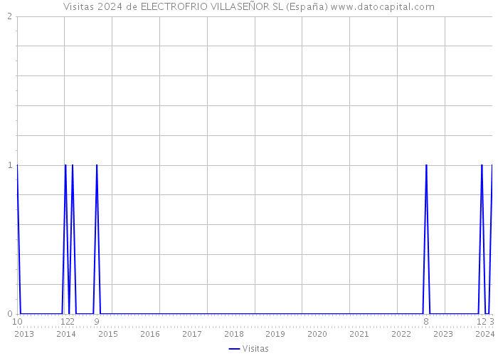 Visitas 2024 de ELECTROFRIO VILLASEÑOR SL (España) 