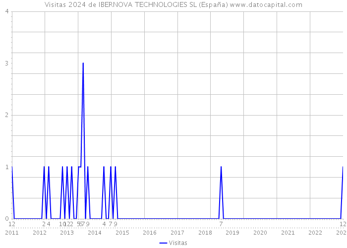 Visitas 2024 de IBERNOVA TECHNOLOGIES SL (España) 