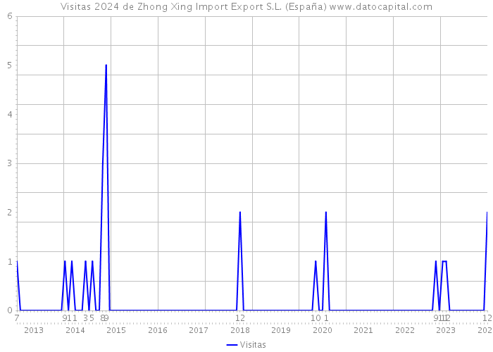 Visitas 2024 de Zhong Xing Import Export S.L. (España) 