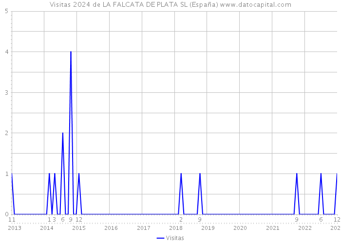 Visitas 2024 de LA FALCATA DE PLATA SL (España) 