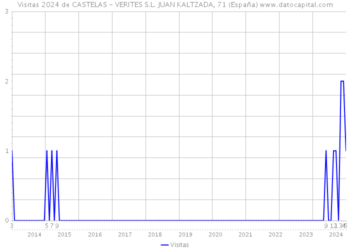 Visitas 2024 de CASTELAS - VERITES S.L. JUAN KALTZADA, 71 (España) 