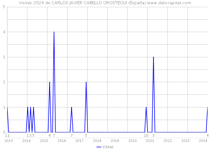 Visitas 2024 de CARLOS JAVIER CABELLO OROSTEGUI (España) 