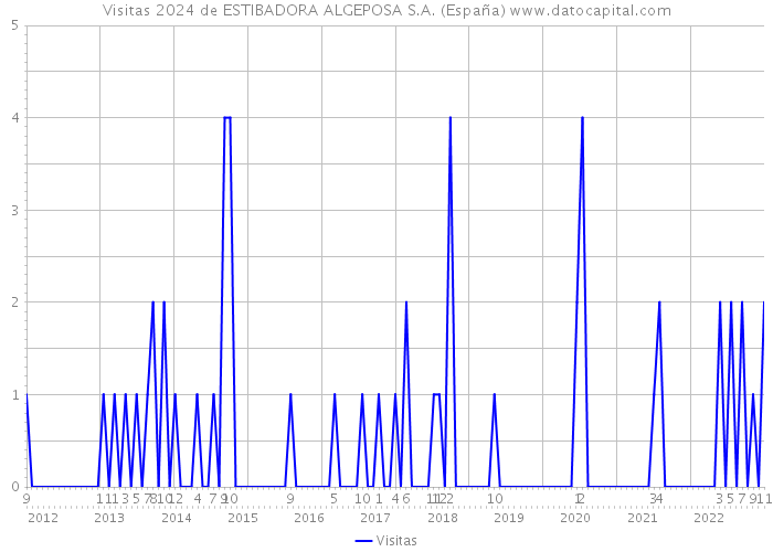 Visitas 2024 de ESTIBADORA ALGEPOSA S.A. (España) 