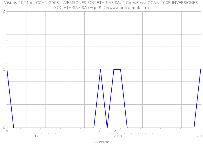 Visitas 2024 de CCAN 2005 INVERSIONES SOCIETARIAS SA. P.Com.Ejec.: CCAN 2005 INVERSIONES SOCIETARIAS SA (España) 