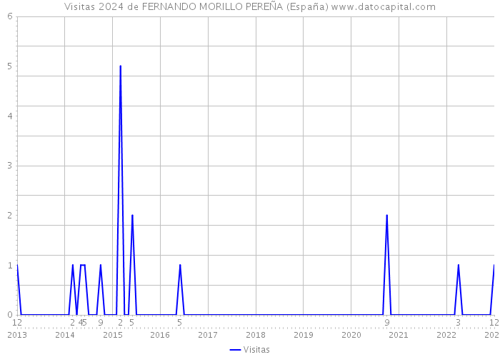 Visitas 2024 de FERNANDO MORILLO PEREÑA (España) 