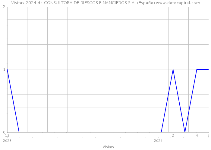 Visitas 2024 de CONSULTORA DE RIESGOS FINANCIEROS S.A. (España) 