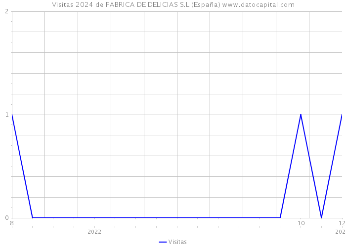 Visitas 2024 de FABRICA DE DELICIAS S.L (España) 