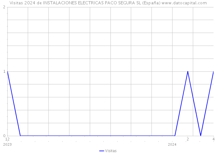 Visitas 2024 de INSTALACIONES ELECTRICAS PACO SEGURA SL (España) 