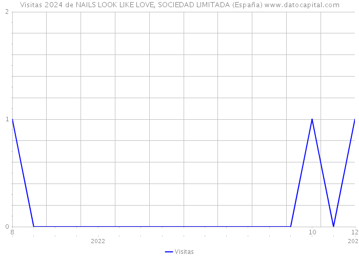 Visitas 2024 de NAILS LOOK LIKE LOVE, SOCIEDAD LIMITADA (España) 
