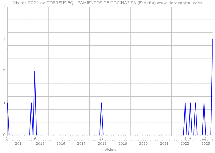Visitas 2024 de TORRENS EQUIPAMIENTOS DE COCINAS SA (España) 
