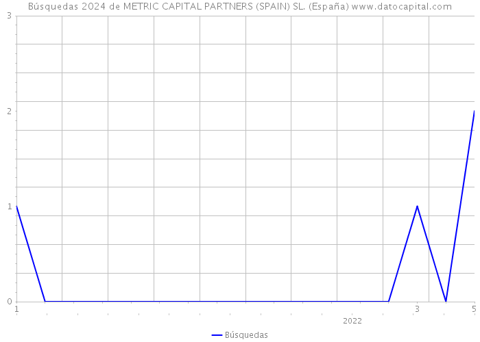 Búsquedas 2024 de METRIC CAPITAL PARTNERS (SPAIN) SL. (España) 