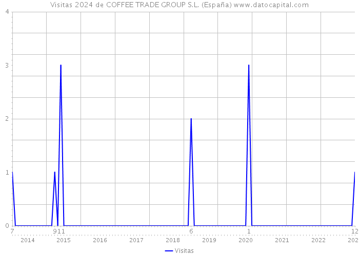 Visitas 2024 de COFFEE TRADE GROUP S.L. (España) 