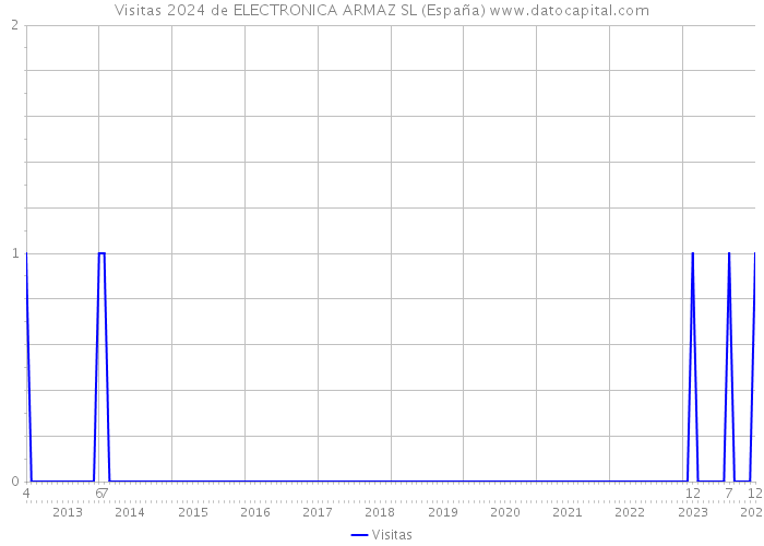 Visitas 2024 de ELECTRONICA ARMAZ SL (España) 