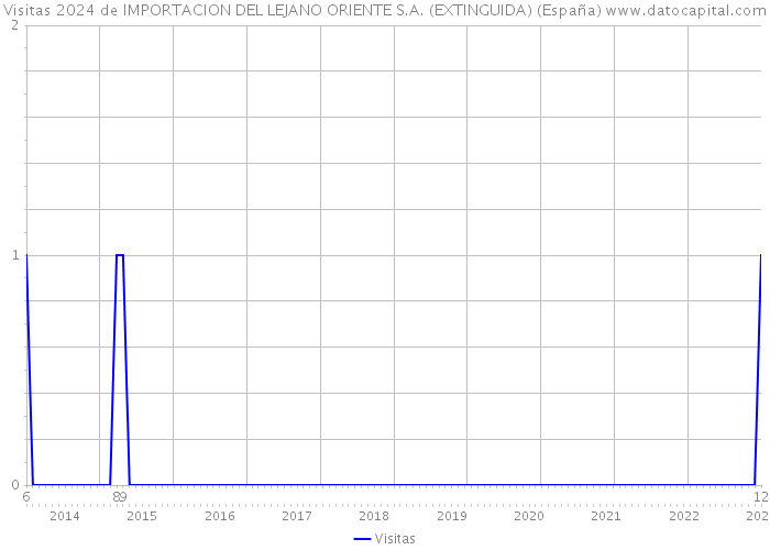 Visitas 2024 de IMPORTACION DEL LEJANO ORIENTE S.A. (EXTINGUIDA) (España) 