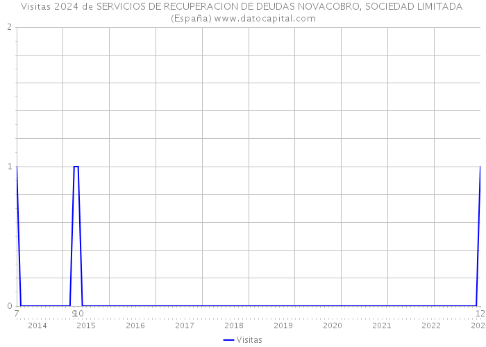 Visitas 2024 de SERVICIOS DE RECUPERACION DE DEUDAS NOVACOBRO, SOCIEDAD LIMITADA (España) 