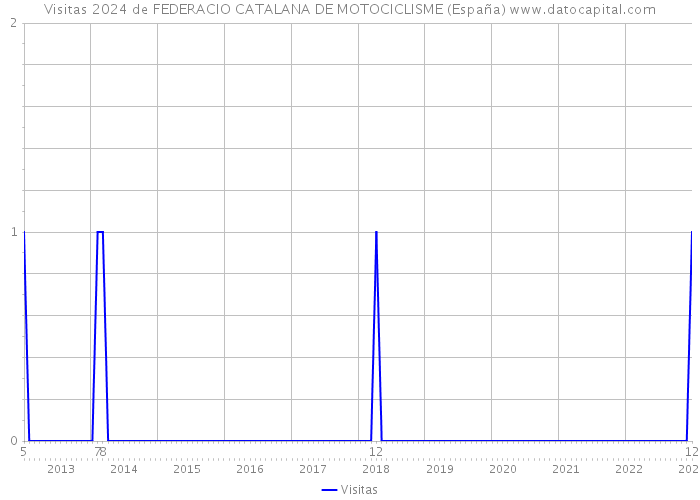 Visitas 2024 de FEDERACIO CATALANA DE MOTOCICLISME (España) 