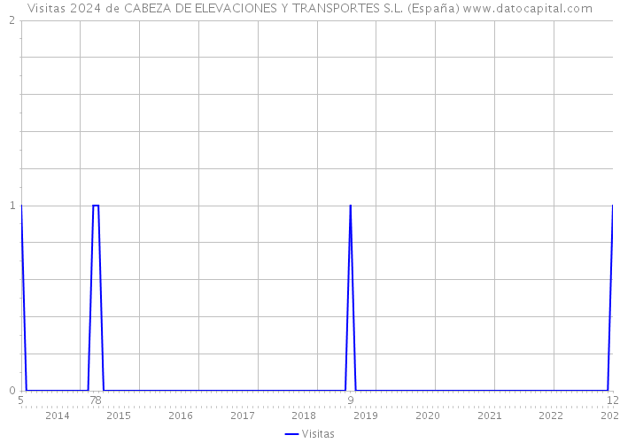 Visitas 2024 de CABEZA DE ELEVACIONES Y TRANSPORTES S.L. (España) 