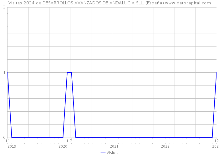 Visitas 2024 de DESARROLLOS AVANZADOS DE ANDALUCIA SLL. (España) 