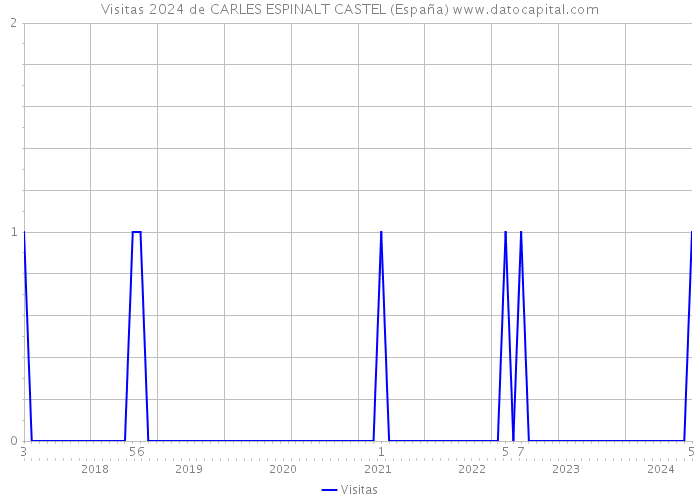 Visitas 2024 de CARLES ESPINALT CASTEL (España) 