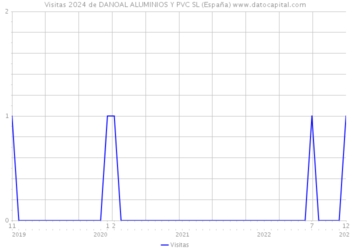 Visitas 2024 de DANOAL ALUMINIOS Y PVC SL (España) 
