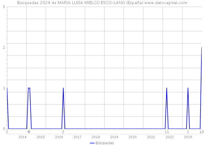 Búsquedas 2024 de MARIA LUISA MIELGO ESCO-LANO (España) 