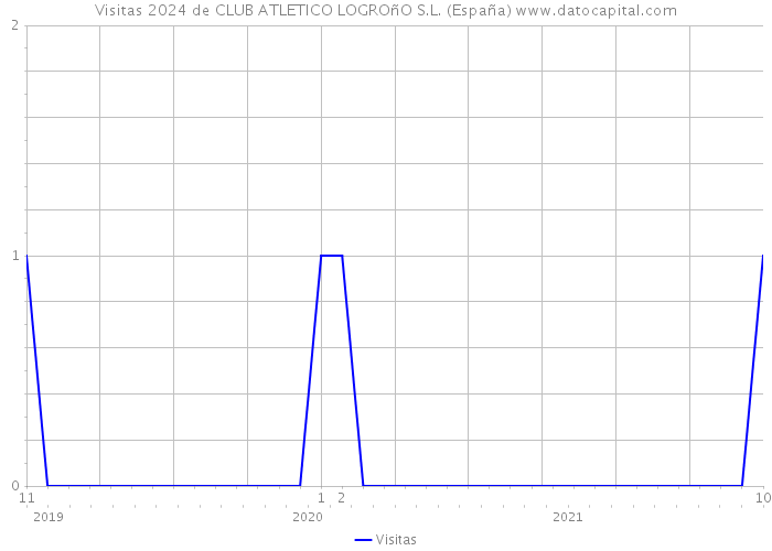 Visitas 2024 de CLUB ATLETICO LOGROñO S.L. (España) 
