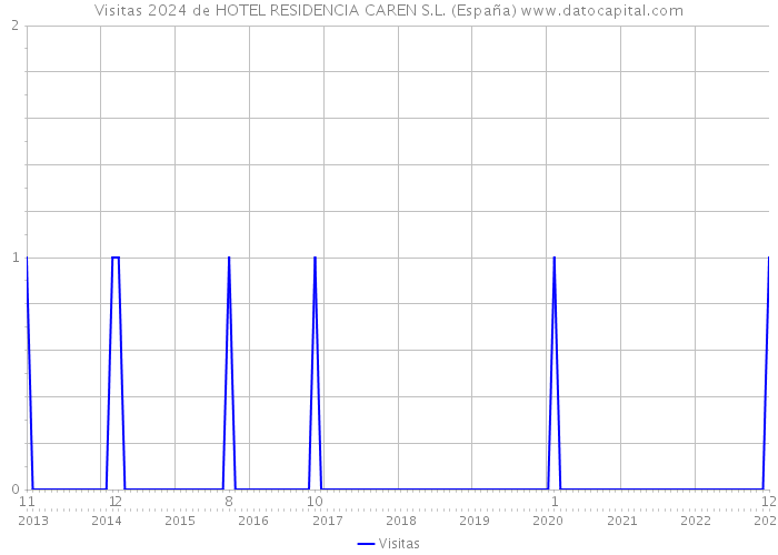 Visitas 2024 de HOTEL RESIDENCIA CAREN S.L. (España) 