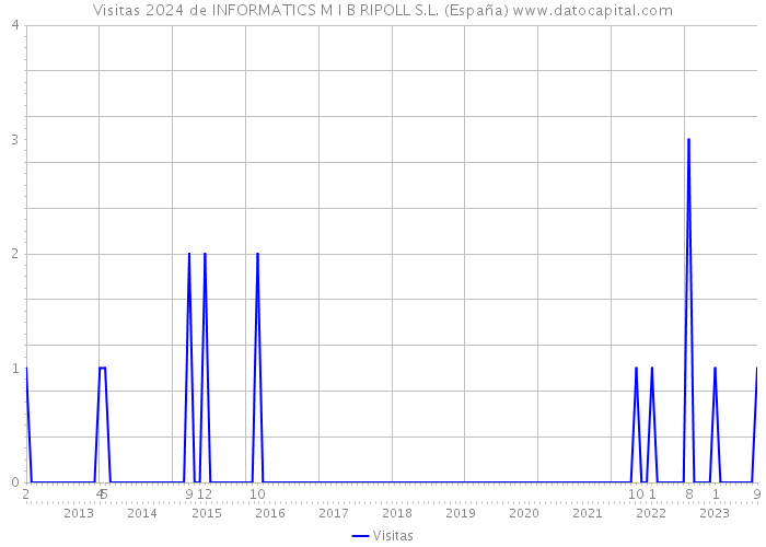 Visitas 2024 de INFORMATICS M I B RIPOLL S.L. (España) 