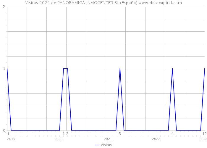 Visitas 2024 de PANORAMICA INMOCENTER SL (España) 