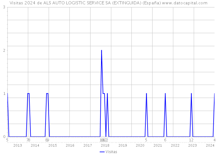 Visitas 2024 de ALS AUTO LOGISTIC SERVICE SA (EXTINGUIDA) (España) 