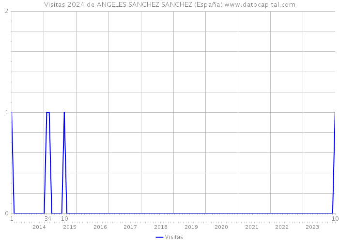 Visitas 2024 de ANGELES SANCHEZ SANCHEZ (España) 