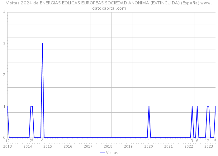 Visitas 2024 de ENERGIAS EOLICAS EUROPEAS SOCIEDAD ANONIMA (EXTINGUIDA) (España) 