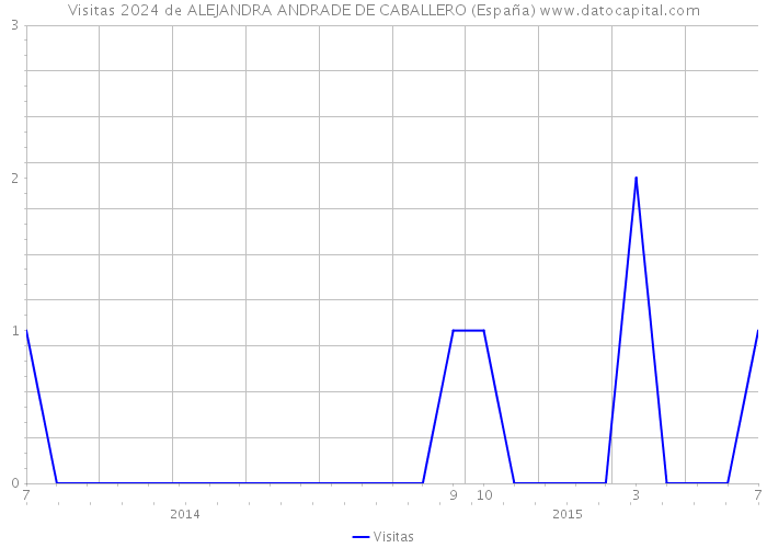 Visitas 2024 de ALEJANDRA ANDRADE DE CABALLERO (España) 