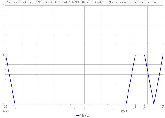 Visitas 2024 de EUROPEAN CHEMICAL MARKETING ESPANA S.L. (España) 
