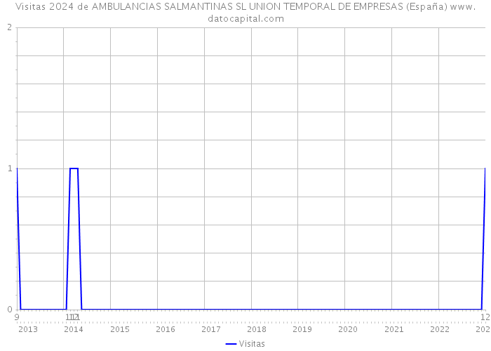 Visitas 2024 de AMBULANCIAS SALMANTINAS SL UNION TEMPORAL DE EMPRESAS (España) 
