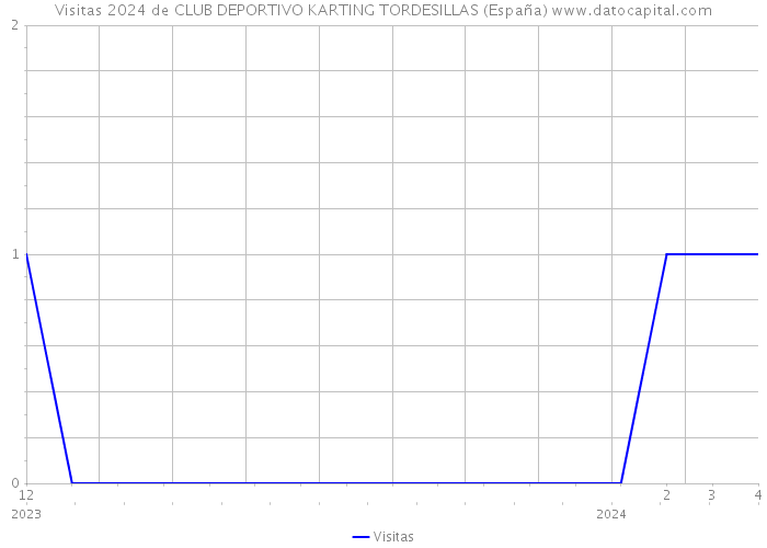 Visitas 2024 de CLUB DEPORTIVO KARTING TORDESILLAS (España) 