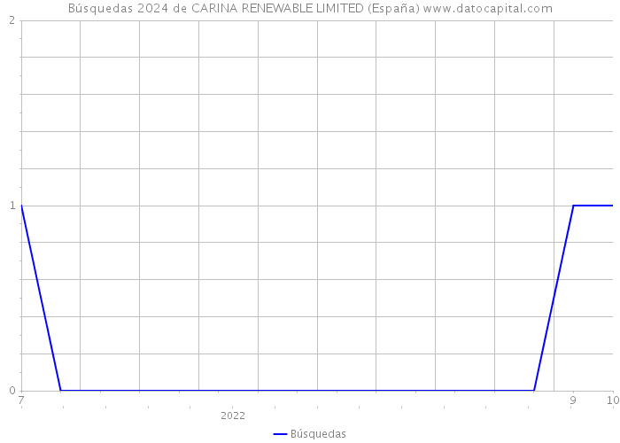 Búsquedas 2024 de CARINA RENEWABLE LIMITED (España) 