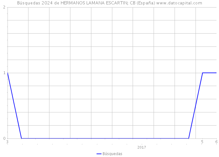 Búsquedas 2024 de HERMANOS LAMANA ESCARTIN; CB (España) 