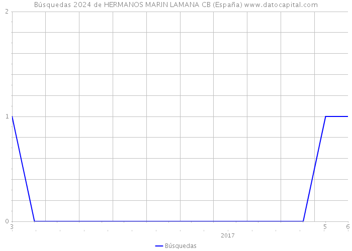 Búsquedas 2024 de HERMANOS MARIN LAMANA CB (España) 