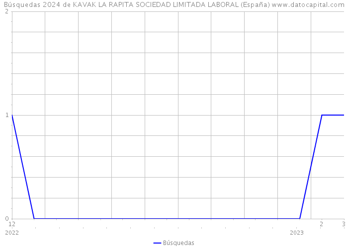 Búsquedas 2024 de KAVAK LA RAPITA SOCIEDAD LIMITADA LABORAL (España) 