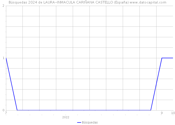 Búsquedas 2024 de LAURA-INMACULA CARIÑANA CASTELLO (España) 