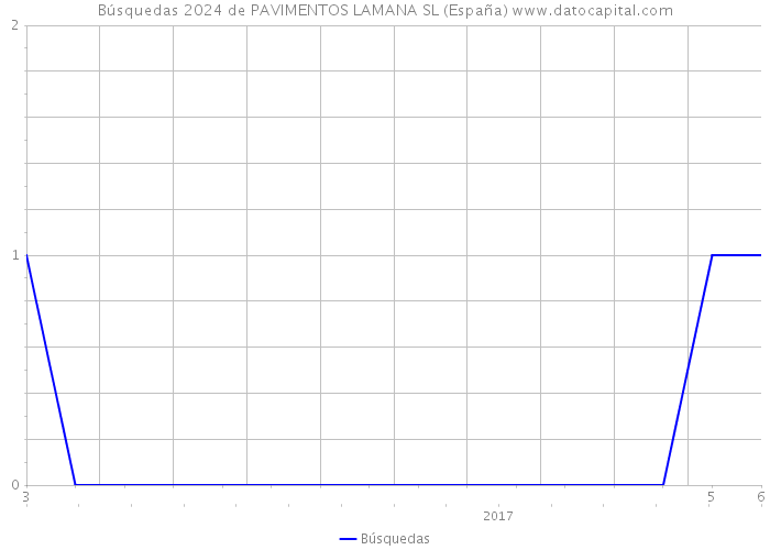 Búsquedas 2024 de PAVIMENTOS LAMANA SL (España) 